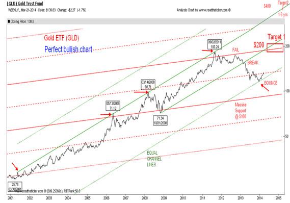 Gold ETF’s ‘perfect bullish’ chart? Other analysts say let’s not overdo it - The Tell - MarketWatch