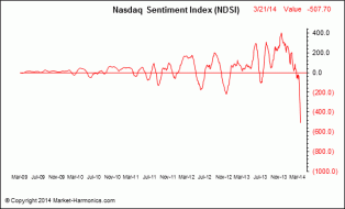 Market Harmonics - Nasdaq Sentiment Index