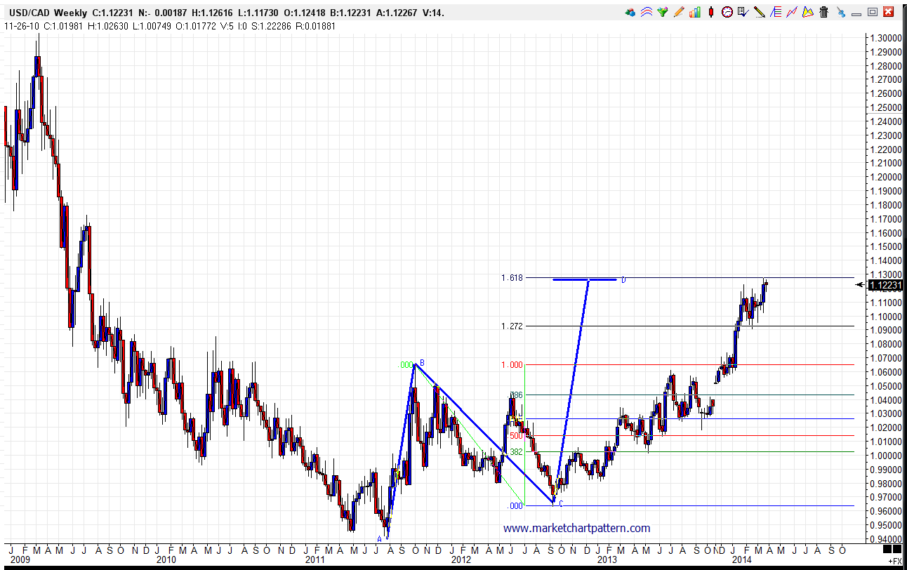 USDCAD_WEEKLY_23MARCH14.png