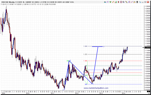USDCAD_WEEKLY_23MARCH14.png