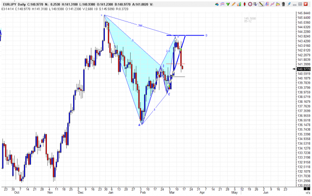 EURJPY_Daily_13March14.png