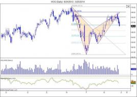 $HOG bearish Gartley (posted here last week) reached target one!
Share the MarketZone success with your friends. 
