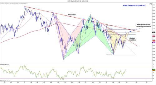 The Market Zone | Weekly Markets Analysis - 30/3/14
