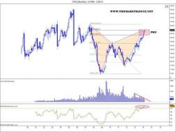 $OSK - Monthly harmonic trading pattern at execution point - The Market Zone