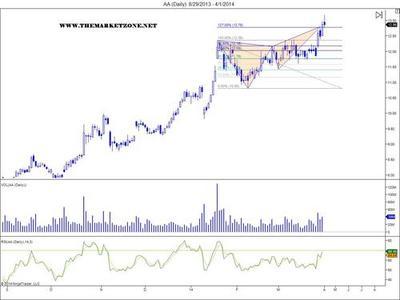 $AA - Harmonic trading pattern at extreme levels.... - The Market Zone