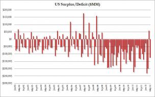 Long Term Deficit May.jpg (736×459)