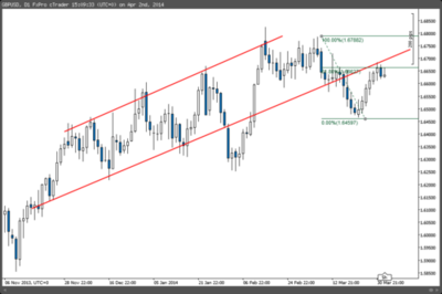 $GBPUSD at very important level:  Challenge the... - The Market Zone
