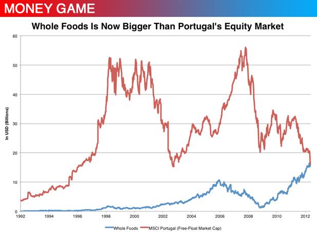 Whole Foods Portugal Chart