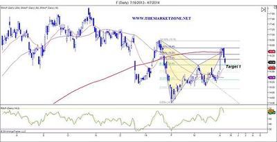 Ford (F) bearish harmonic trading pattern, reached... - The Market Zone