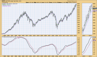 DecisionPoint Market Analysis Chart Gallery - StockCharts.com - Free Charts