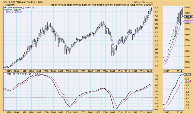DecisionPoint Market Analysis Chart Gallery - StockCharts.com - Free Charts