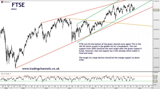 Trading channels: Weekend charts