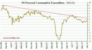 US Core PCE Price Index - Economic Data Charts - Kshitij.com