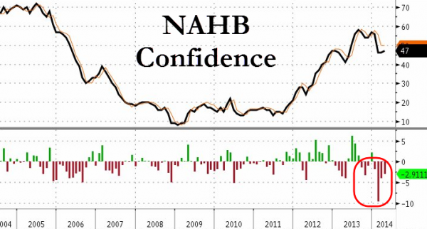 Homebuilder Confidence Misses For 4th Month In A Row | Zero Hedge