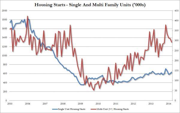 Housing Starts, Permits Miss As Rental Euphoria Fizzles | Zero Hedge