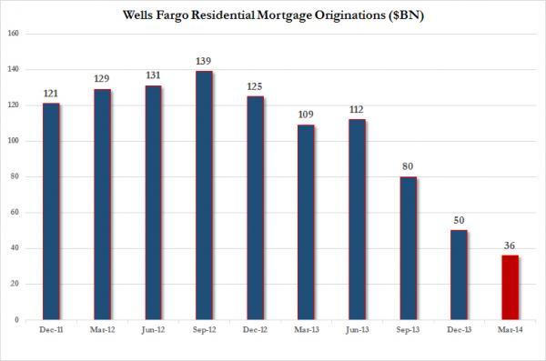 The "Housing Recovery" Is Complete: Bank Of America Mortgage Originations Tumble To Record Low | Zero Hedge