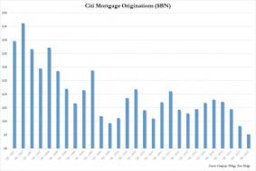 The "Housing Recovery" Is Complete: Bank Of America Mortgage Originations Tumble To Record Low | Zero Hedge