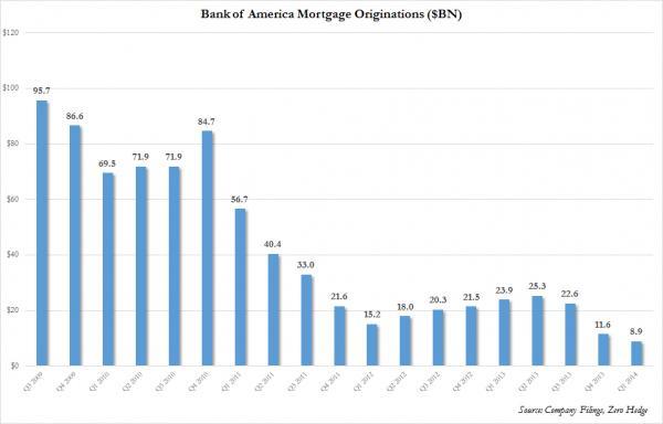 The "Housing Recovery" Is Complete: Bank Of America Mortgage Originations Tumble To Record Low | Zero Hedge