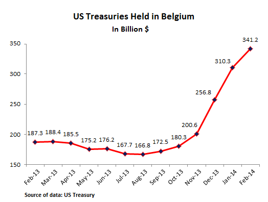 Testosterone Pit - Home - What the Heck is Going on With US Treasuries In Belgium?
