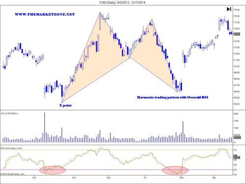 The RSI indicator - In the "Zone" - The Market Zone