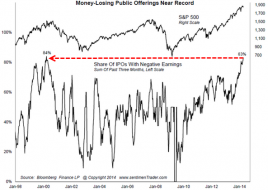 Peak "Greatest Fool" | Zero Hedge