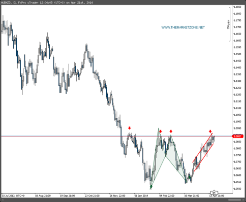 The Weekly Market Analysis - 21/4/14 - The Market Zone