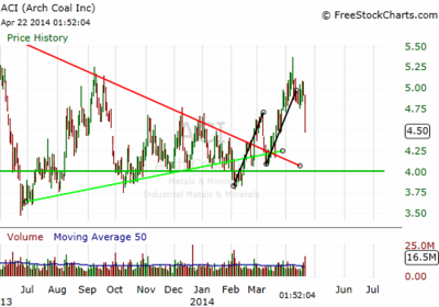 Elite Zone members another successful trade setup ... - The Market Zone