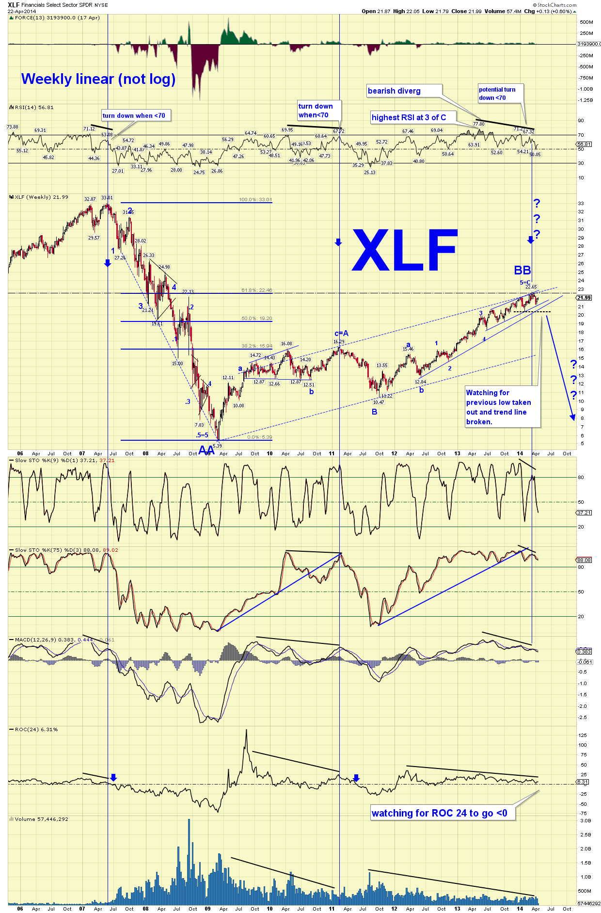 XLF weekly sc.png