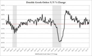 Durable Goods Beat On Surge In Boeing Orders, Capital Goods Orders Ahead Of Expectations | Zero Hedge