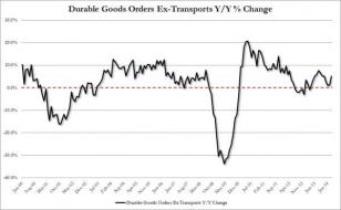 Durable Goods Beat On Surge In Boeing Orders, Capital Goods Orders Ahead Of Expectations | Zero Hedge