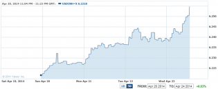 20140424usdcnh.png