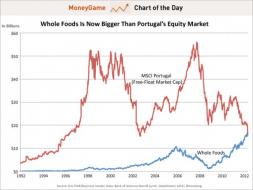 chart of the day, whole foods vs portugal market cap, june 2012