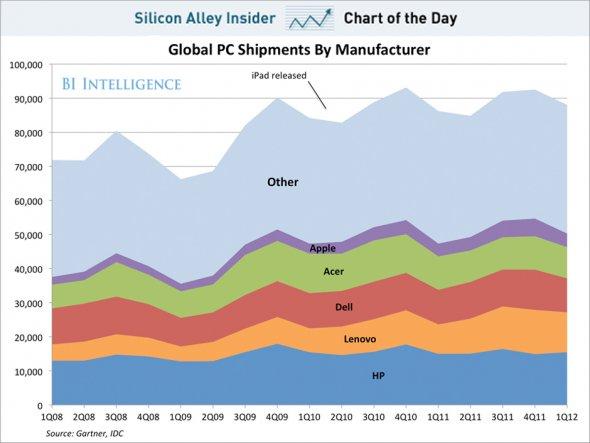 chart of the day, Global PC Shipments By Manufacturer, june 2012