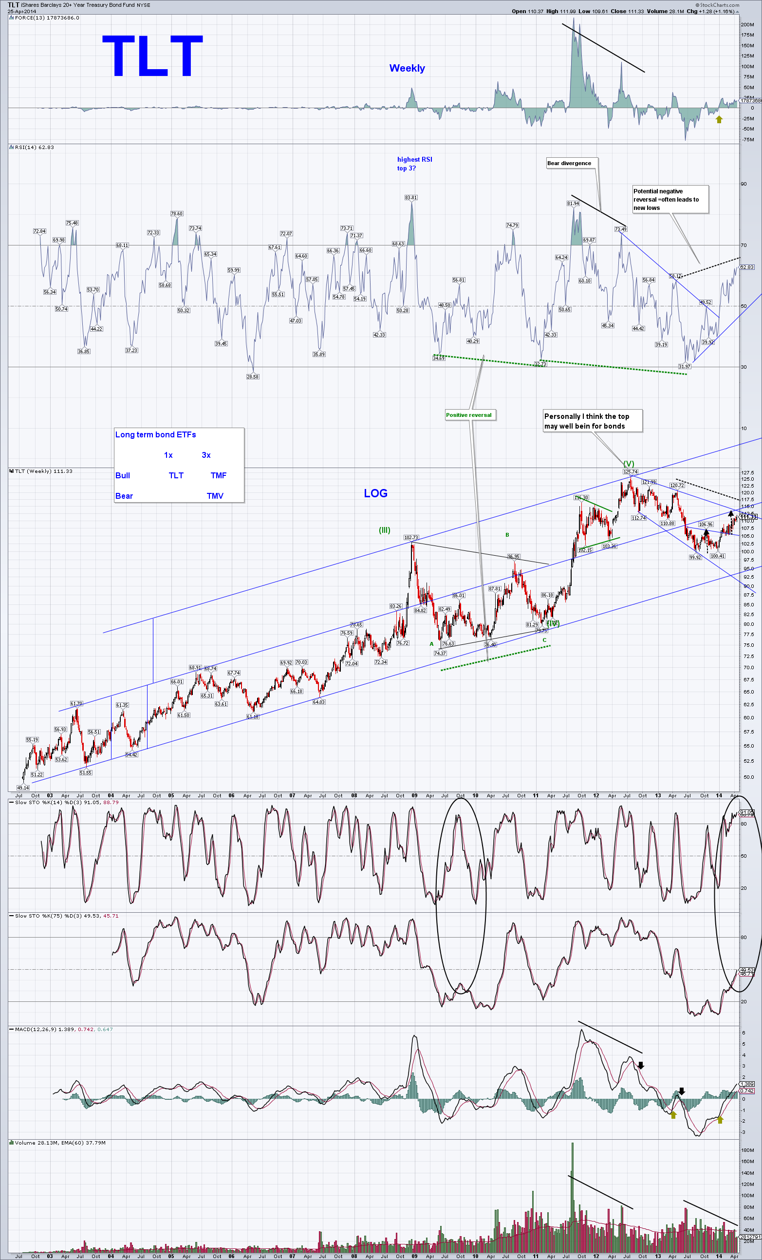 TLT weekly sc.png