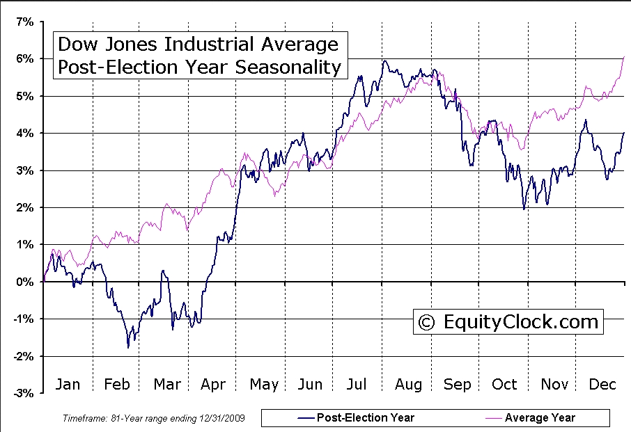 Yr1 - Election Cycle - Post-Election.jpg