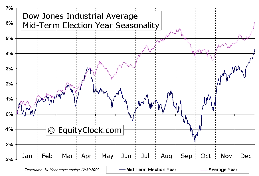 Yr2 - Election Cycle - Mid-Term.jpg