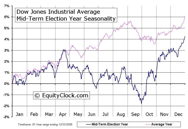 Yr2 - Election Cycle - Mid-Term.jpg