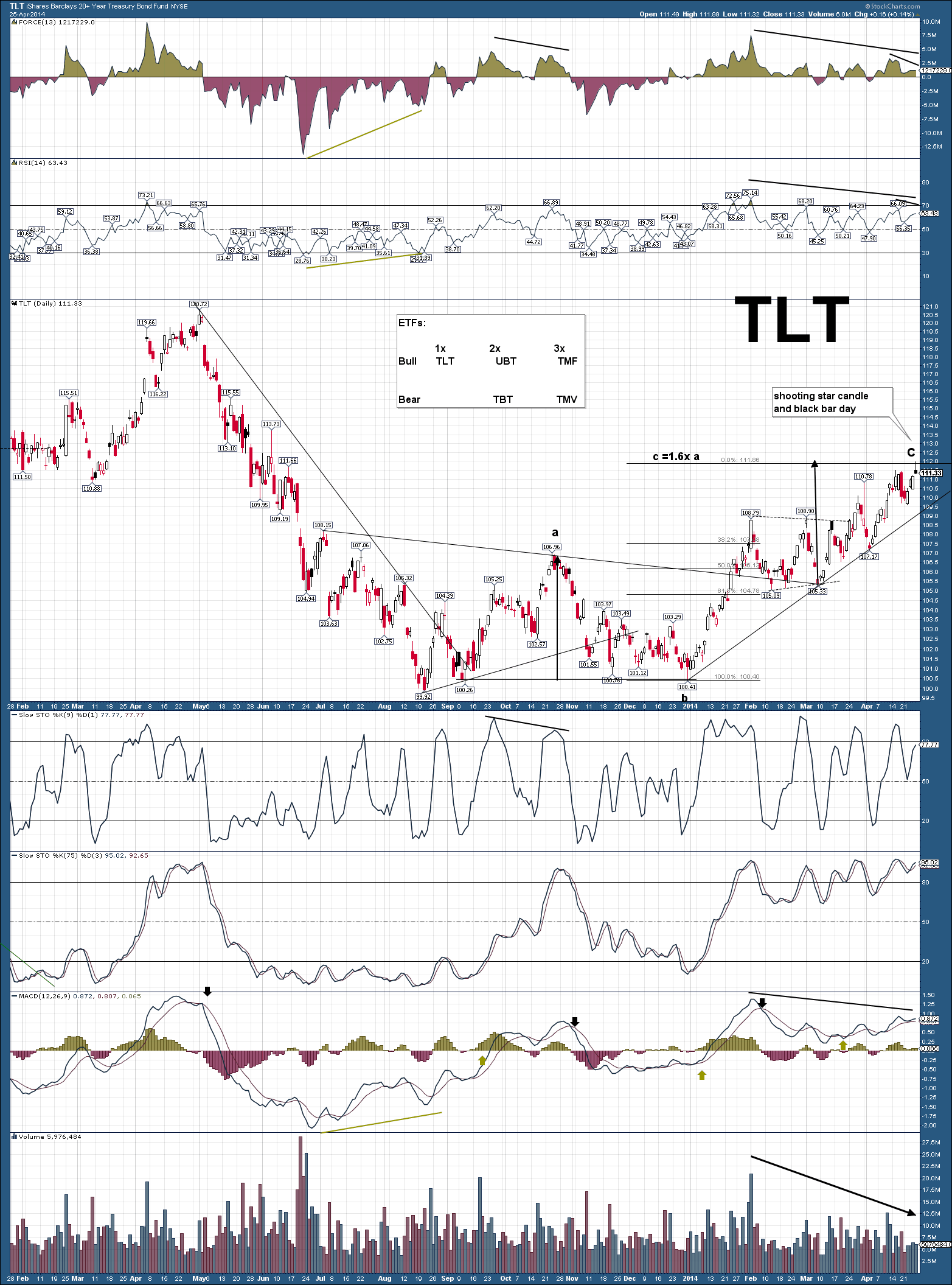 TLT daily 4.27sc.png