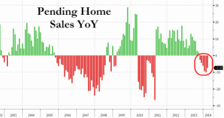 Pending Home Sales Slam Expectations After End Of "Harsh Weather" In South And West | Zero Hedge