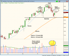 $QQQ head and shoulders pattern