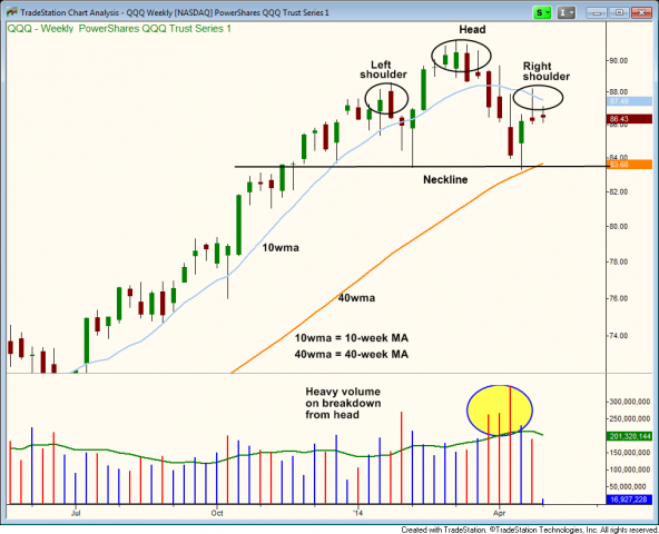 $QQQ head and shoulders pattern