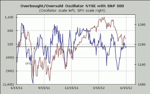 Overbought/Oversold Oscillator -- NYSE