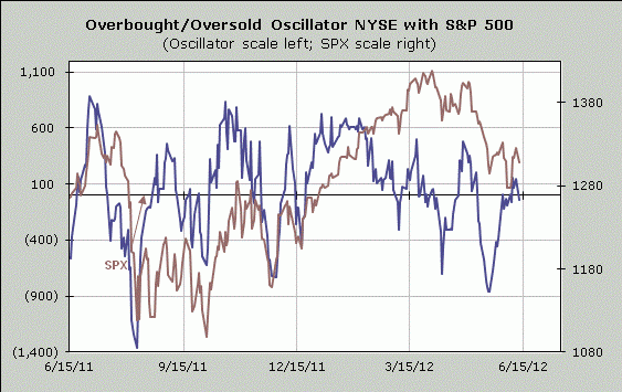 Overbought/Oversold Oscillator -- NYSE
