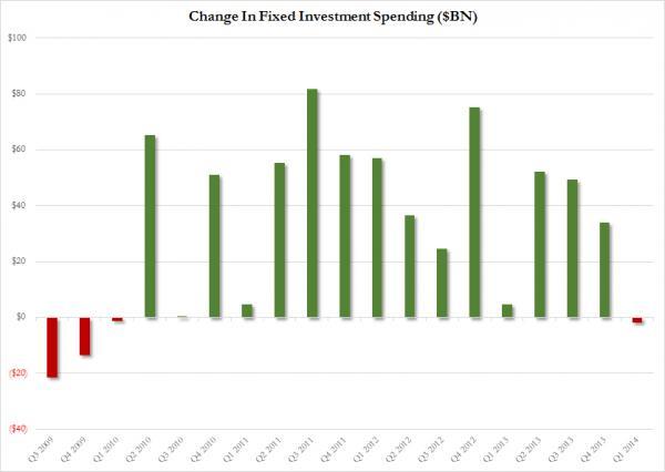 About That CapEx Spending Renaissance... | Zero Hedge