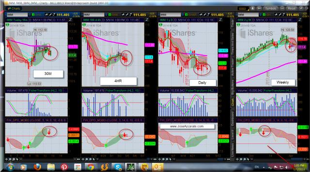 IWM RUT Signals Down To Consider.jpg