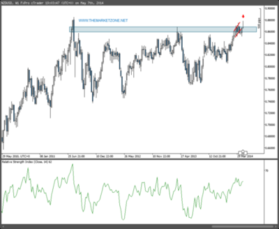 $NZDUSD with interesting reversal signal. Daliy... - The Market Zone