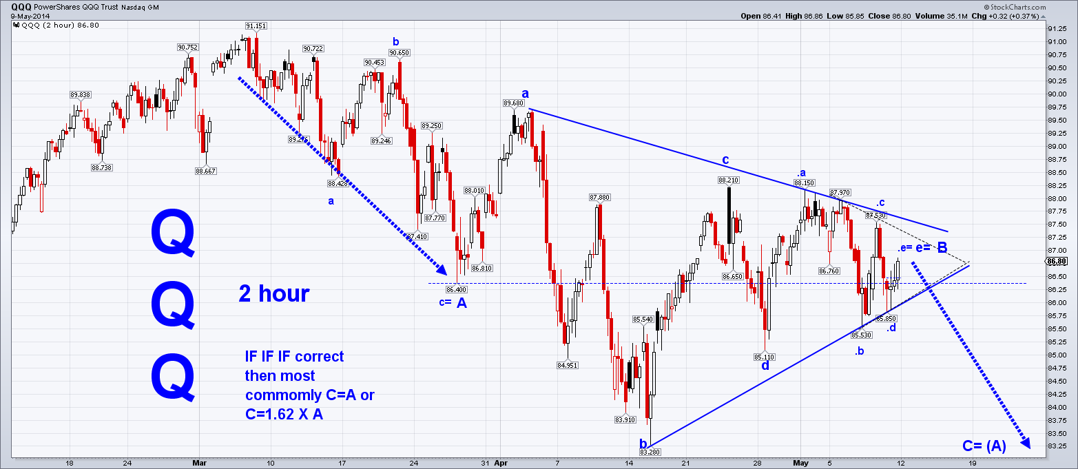 QQQ 2hour 5.10.14sc.png