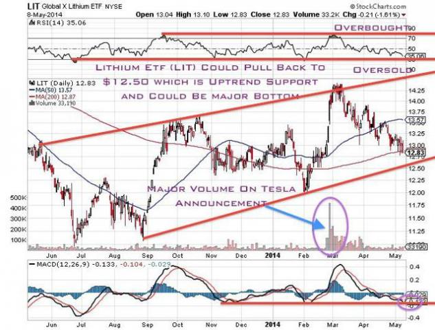Are Lithium-Ion Batteries Becoming The Fuel Of The Future? (LIT) | Seeking Alpha
