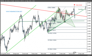 The Weekly Markets Analysis - 10/5/14 - The Market Zone