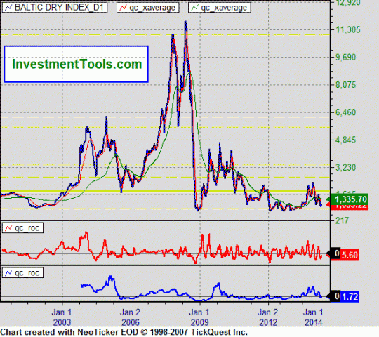 Baltic Exchange Dry Index (BDI) & Freight Rates